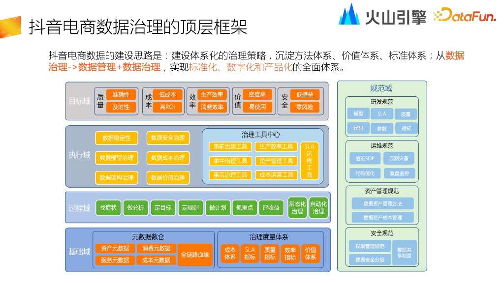 火山引擎：抖音电商数据治理体系和实践_第9页