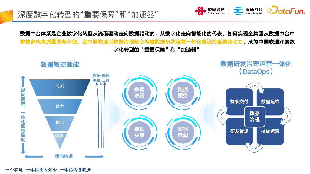 联通数字科技：以数据治理为核心 构建数据研发运营一体化能力_第6页