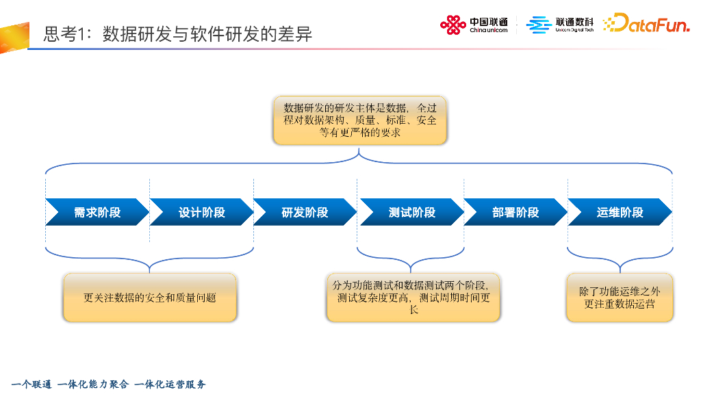 联通数字科技：以数据治理为核心 构建数据研发运营一体化能力_第8页