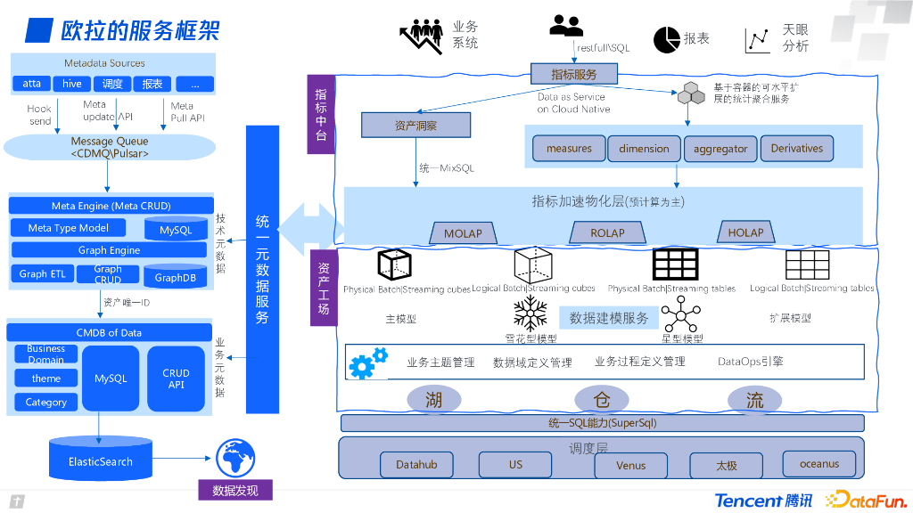 腾讯欧拉如何打造数据自治系统_第8页