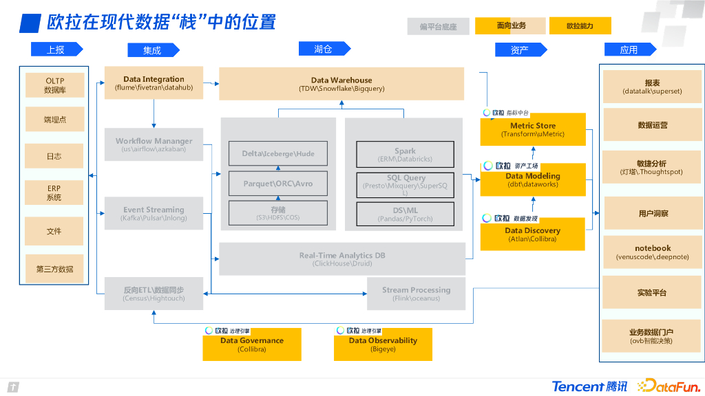 腾讯欧拉如何打造数据自治系统_第9页