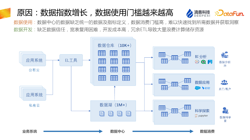 滴普科技：基于指标中台的敏捷数据分析平台_第8页