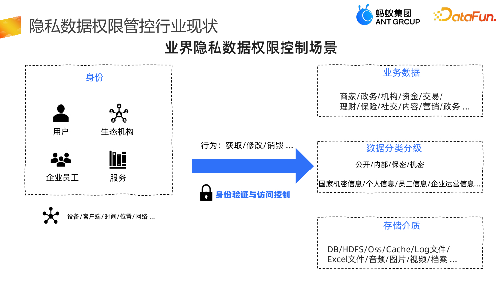 蚂蚁集团：企业数据隐私保护权限管控水位刻画与提升_第9页