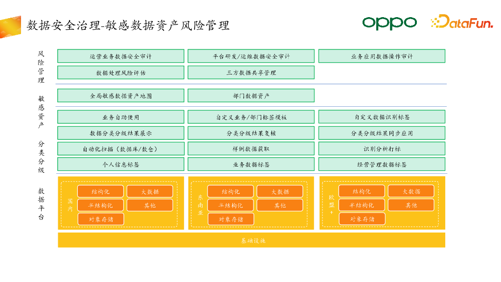 OPPO：企业数据安全治理实践分享_第10页