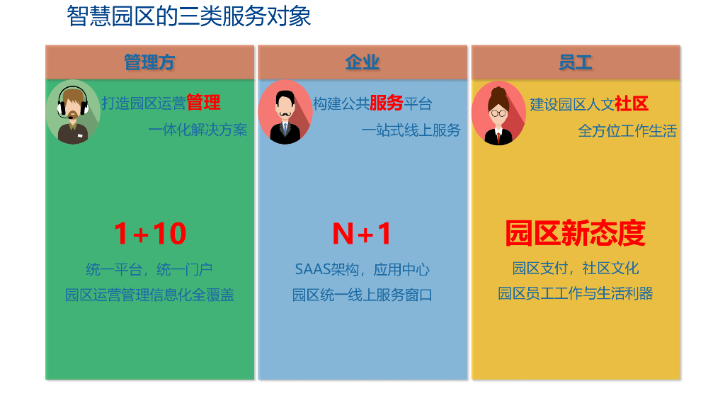 智慧园区管理解决方案_第5页