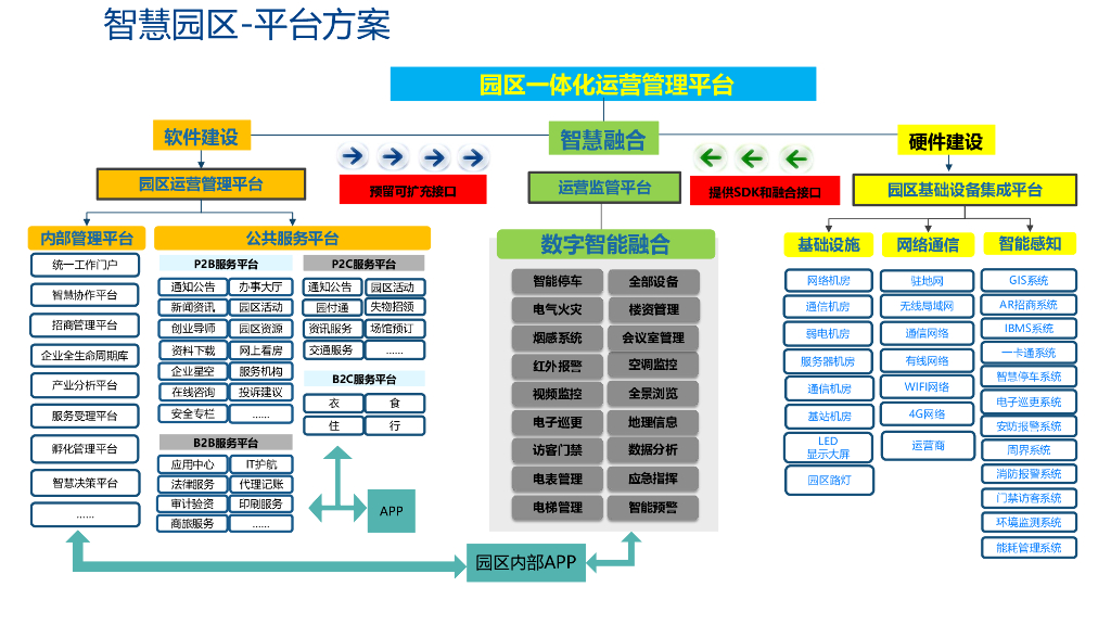 智慧园区管理解决方案_第7页