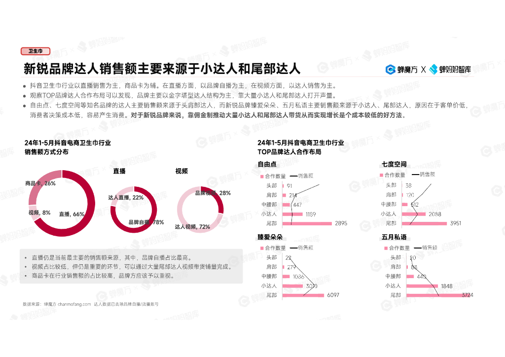 蝉妈妈：2024抖音电商女性消费市场研究报告_第6页