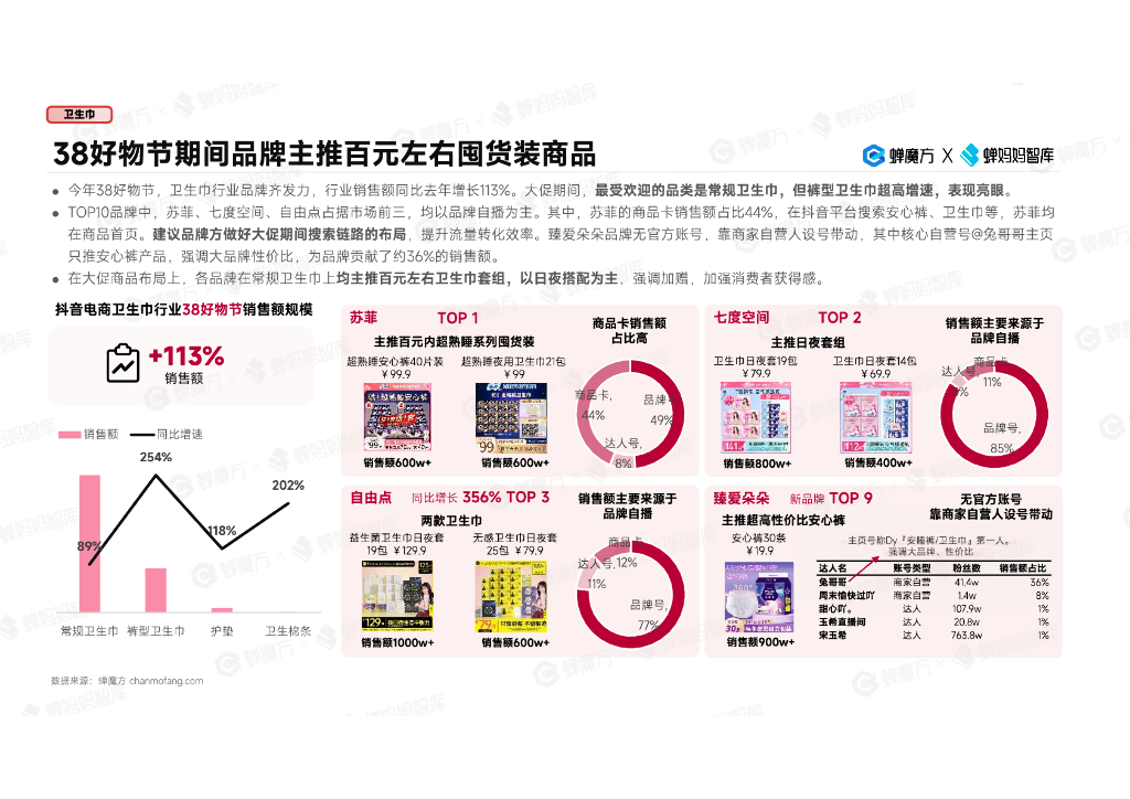 蝉妈妈：2024抖音电商女性消费市场研究报告_第7页