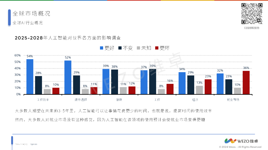 维卓：2024全球人工智能行业报告_第7页