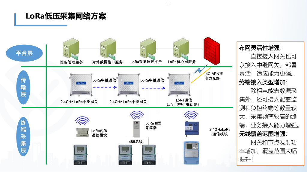 Lora无线物联网通信技术组网电力消防安防应用解决方案_第10页