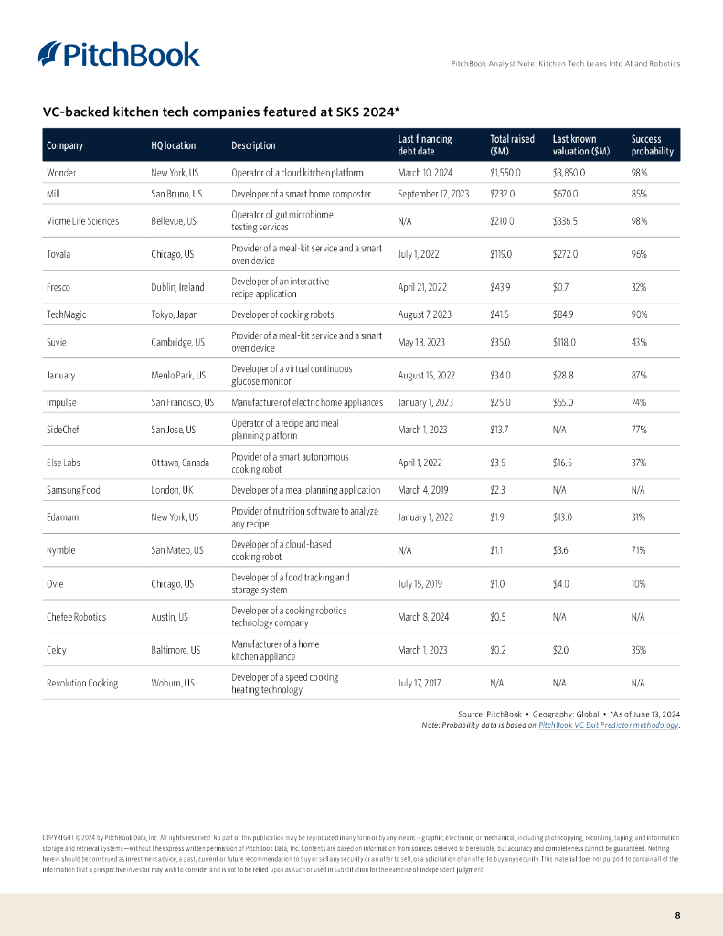 PitchBook：2024厨房技术向人工智能和机器人倾斜报告（英文版）_第8页