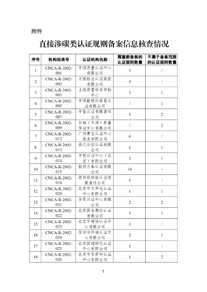 直接涉碳类认证规则备案信息核查情况