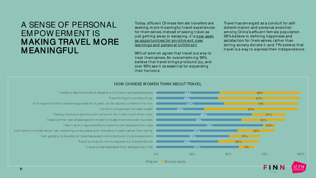 FINN Partners：2024中国女性主导高端旅行消费报告（英文版）_第10页