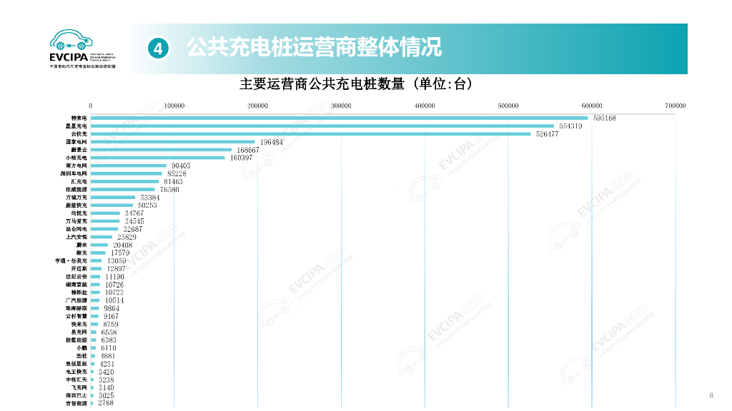 中国充电联盟：2024年6月电动汽车充换电基础设施运行情况_第8页