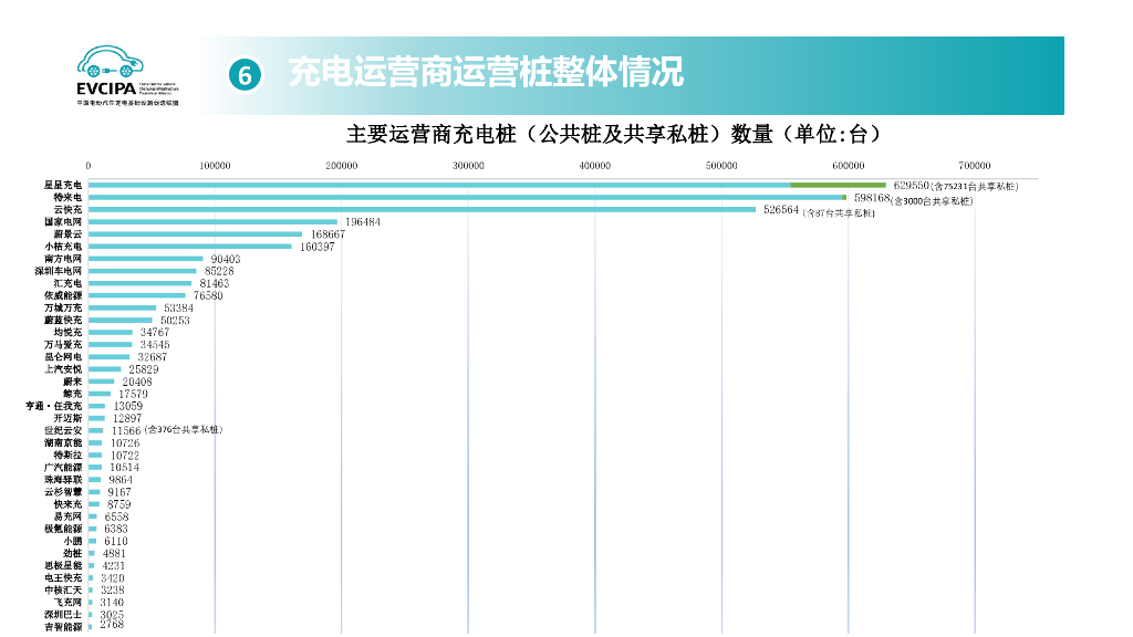 中国充电联盟：2024年6月电动汽车充换电基础设施运行情况_第10页