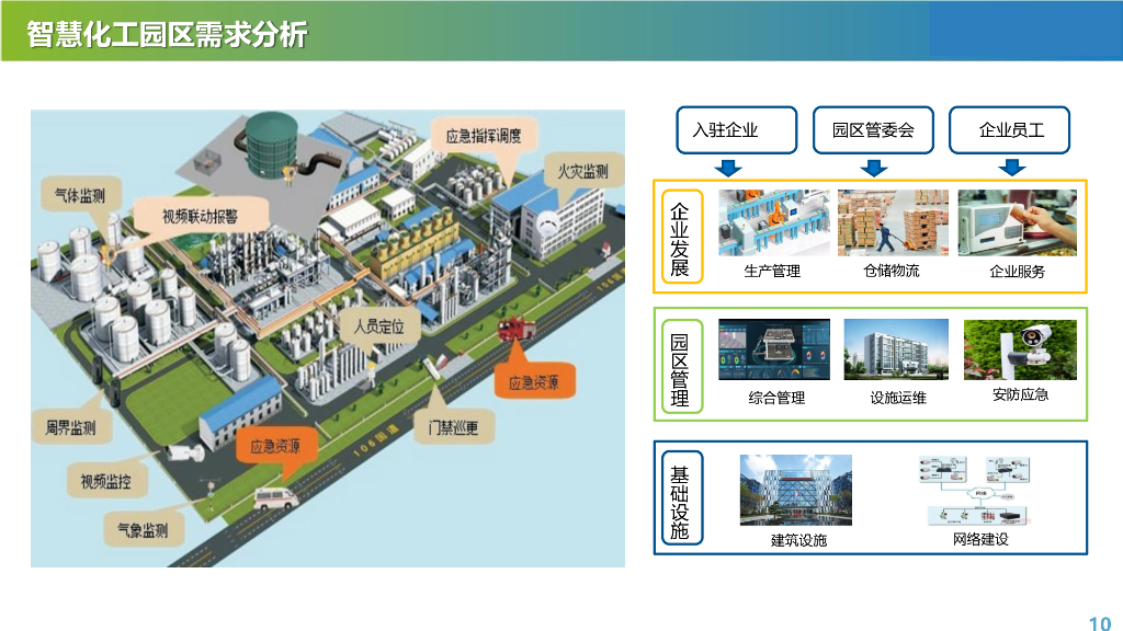 智慧化工园区总体规划设计方案_第9页