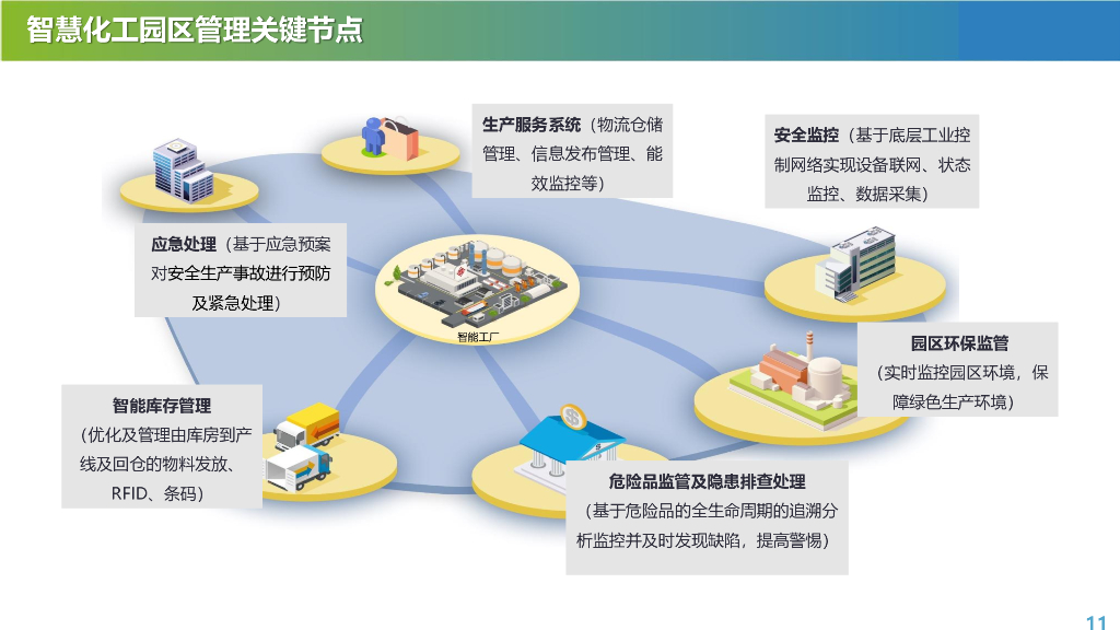 智慧化工园区总体规划设计方案_第10页