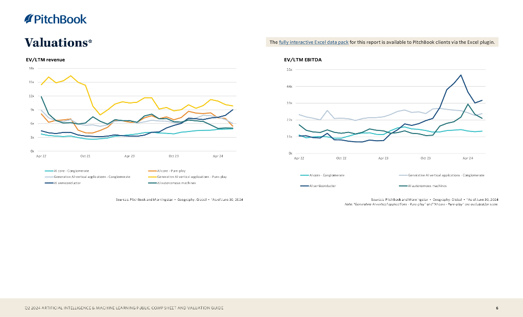 PitchBook：2024年二季度人工智能和机器学习公共报表和估值指南报告（英文版）_第6页