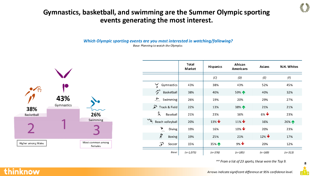 ThinkNow：观众参与度：2024年巴黎夏季奥运会报告（英文版）_第8页