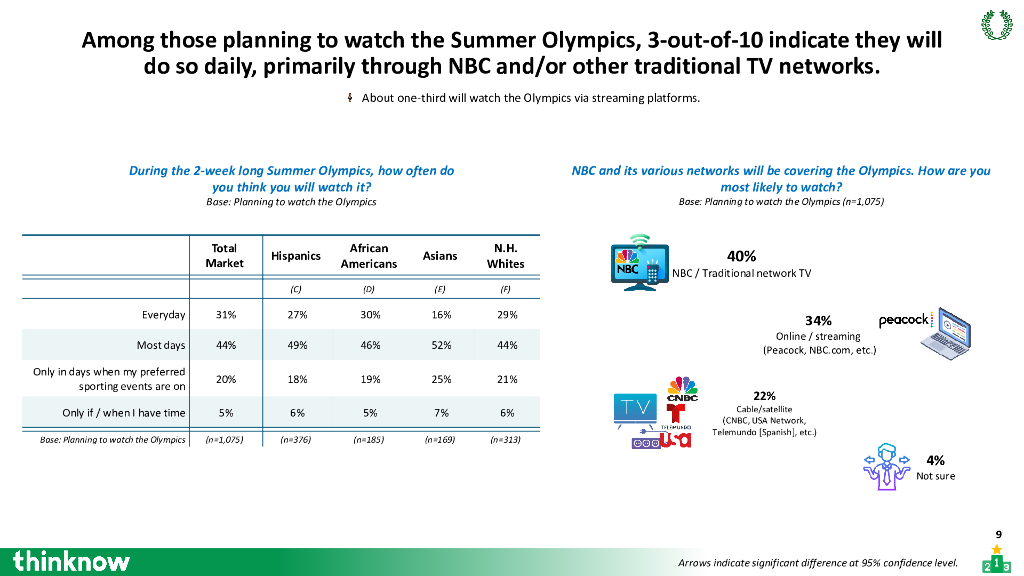 ThinkNow：观众参与度：2024年巴黎夏季奥运会报告（英文版）_第9页