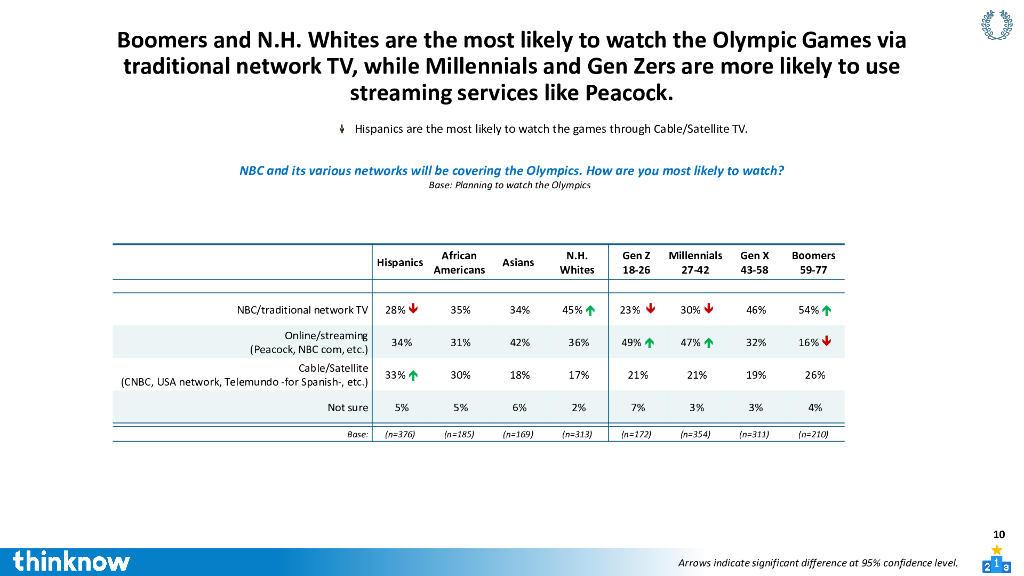 ThinkNow：观众参与度：2024年巴黎夏季奥运会报告（英文版）_第10页