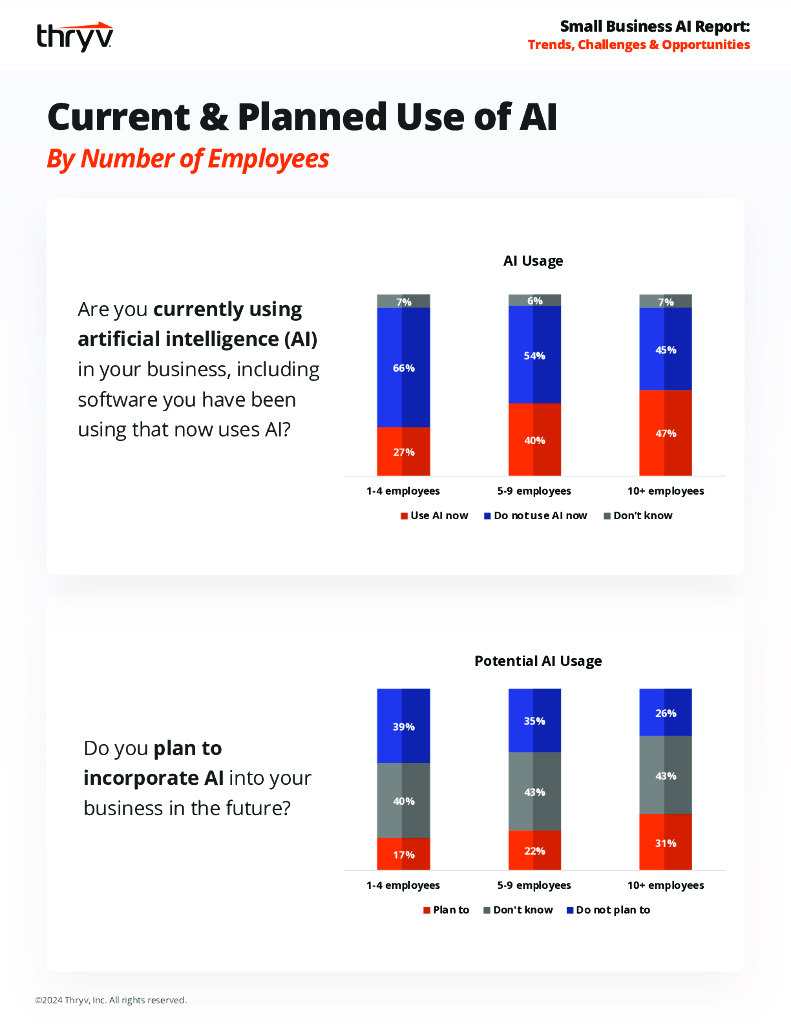 Thryv：2024年小型企业人工智能报告：趋势、挑战和机遇（英文版）_第7页