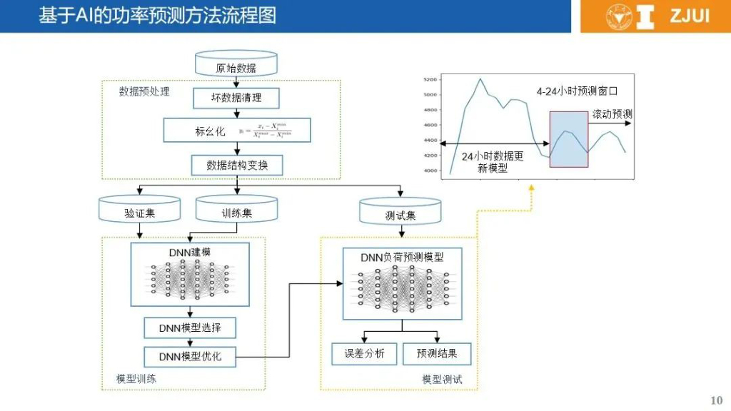 浙江大学（刁瑞盛）：2024基于机理与人工智能混合驱动的新型电力系统智能分析与调控策略研究报告_第10页