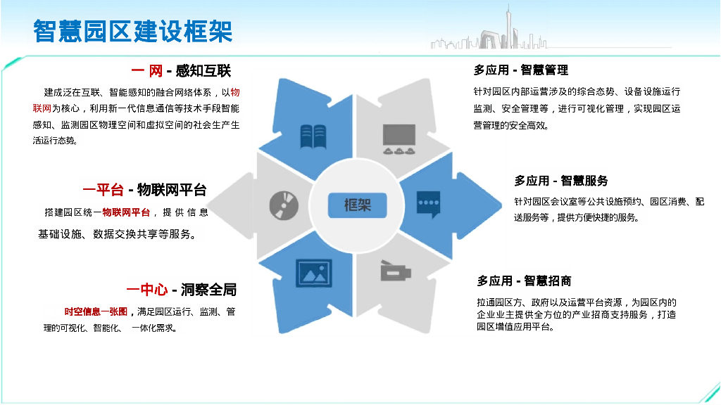 智慧园区规划方案_第9页