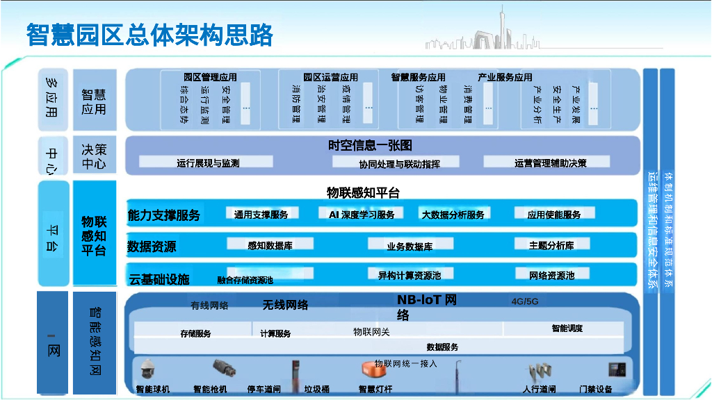 智慧园区规划方案_第10页