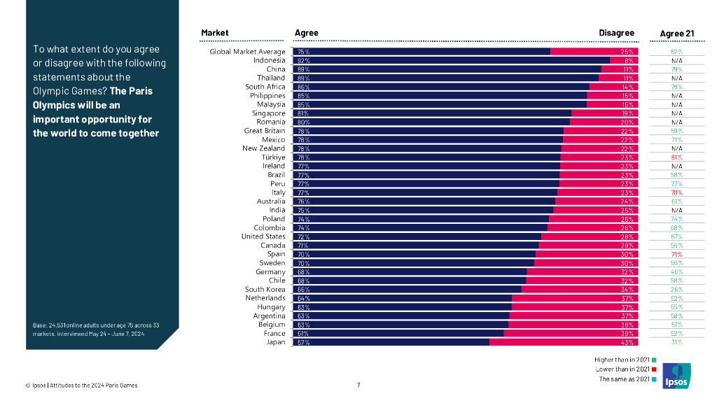益普索：2024巴黎奥运会全球态度调研报告（英文版）_第7页