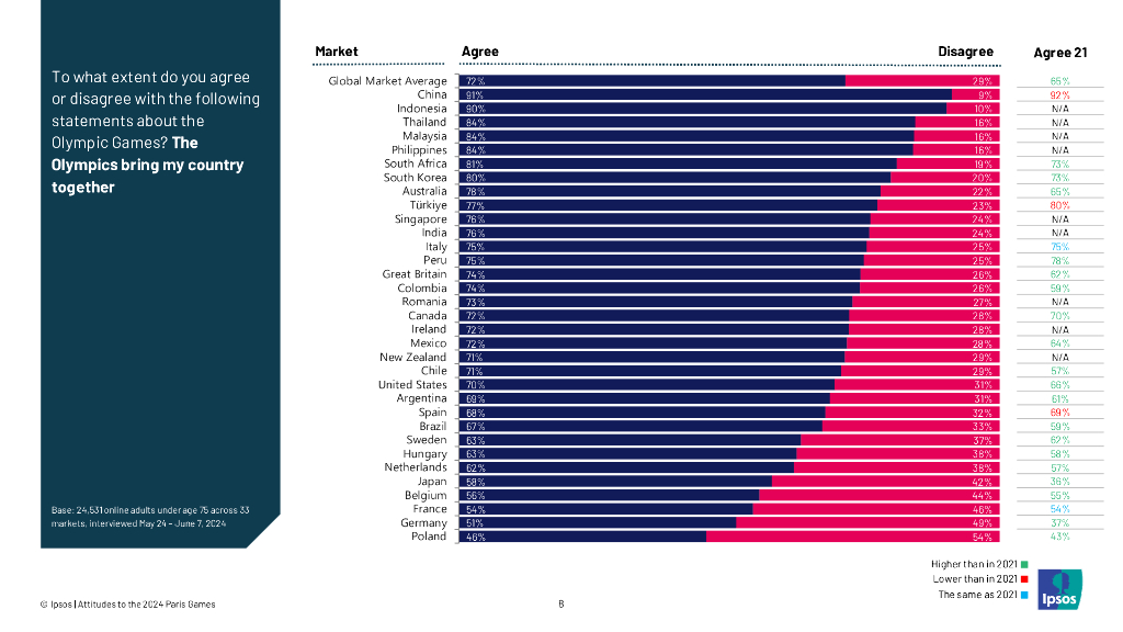 益普索：2024巴黎奥运会全球态度调研报告（英文版）_第8页