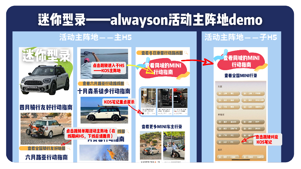 小红书：MINI营销方案_第6页