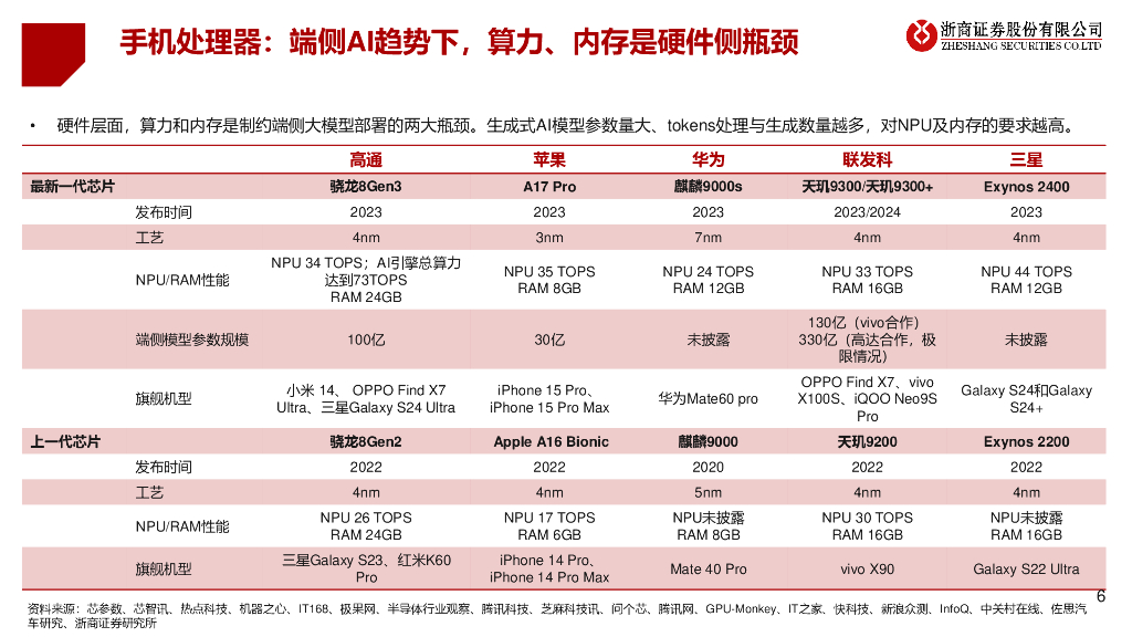 浙商证券：人工智能行业端侧智能系列报告：AI手机“山雨欲来”_第6页