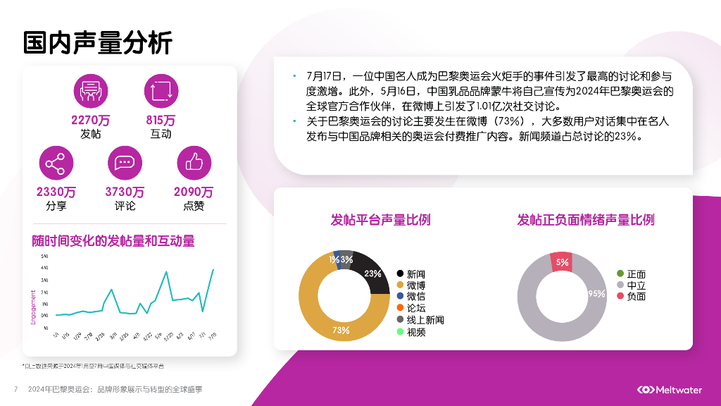 Meltwater融文：2024年巴黎奥运会热点前瞻报告-品牌形象展示与转型的全球盛事_第7页