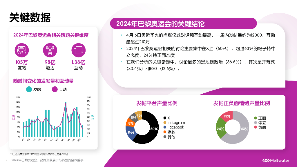Meltwater融文：2024年巴黎奥运会热点前瞻报告-品牌形象展示与转型的全球盛事_第9页