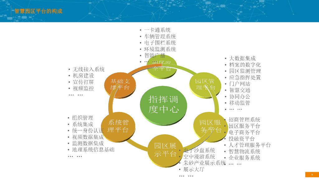 经济开发区智慧园区建设方案汇报_第9页