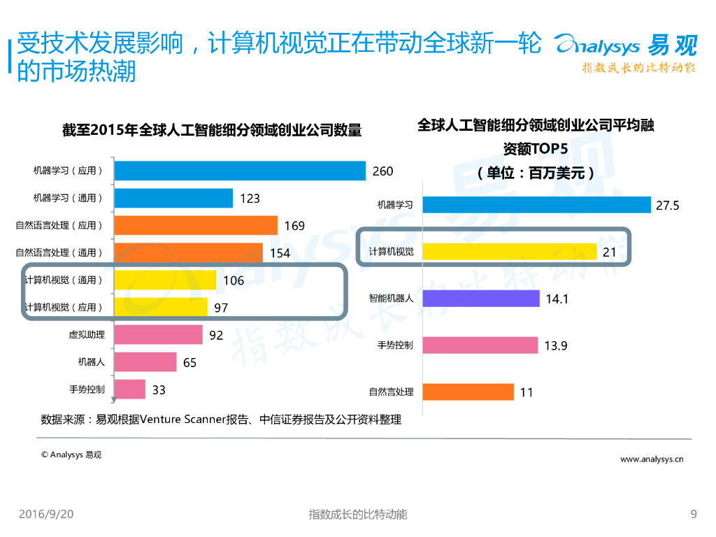 易观智库：2016中国计算机视觉应用专题研究报告2016 --中国人工智能行业系列研究_第9页