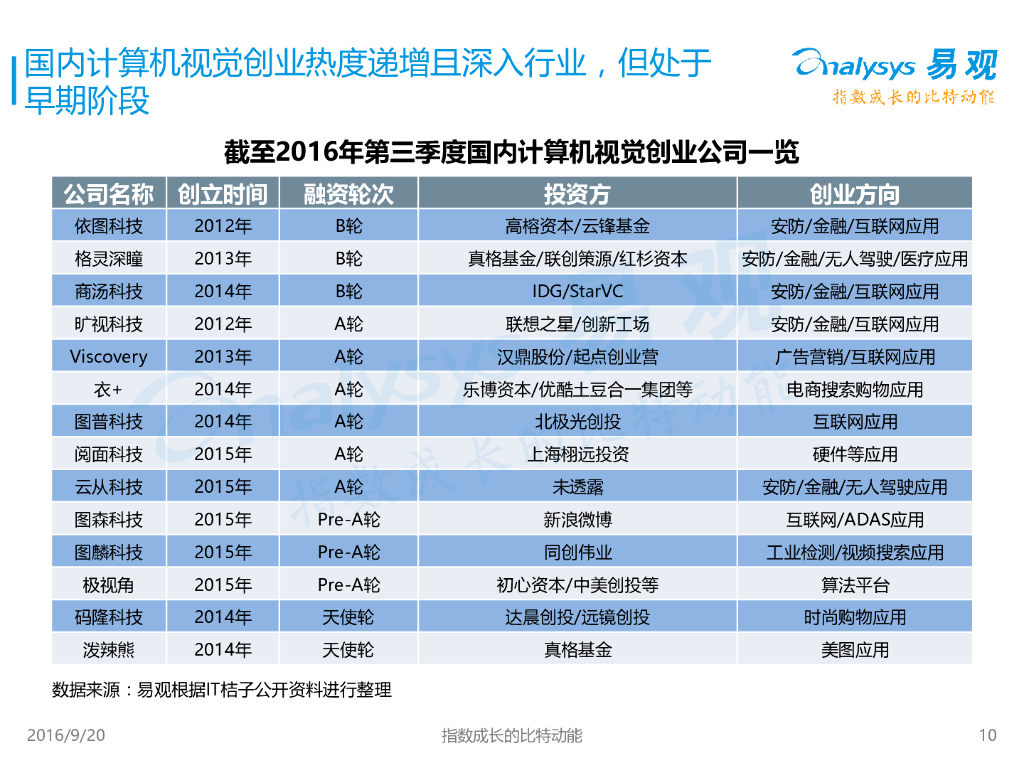 易观智库：2016中国计算机视觉应用专题研究报告2016 --中国人工智能行业系列研究_第10页