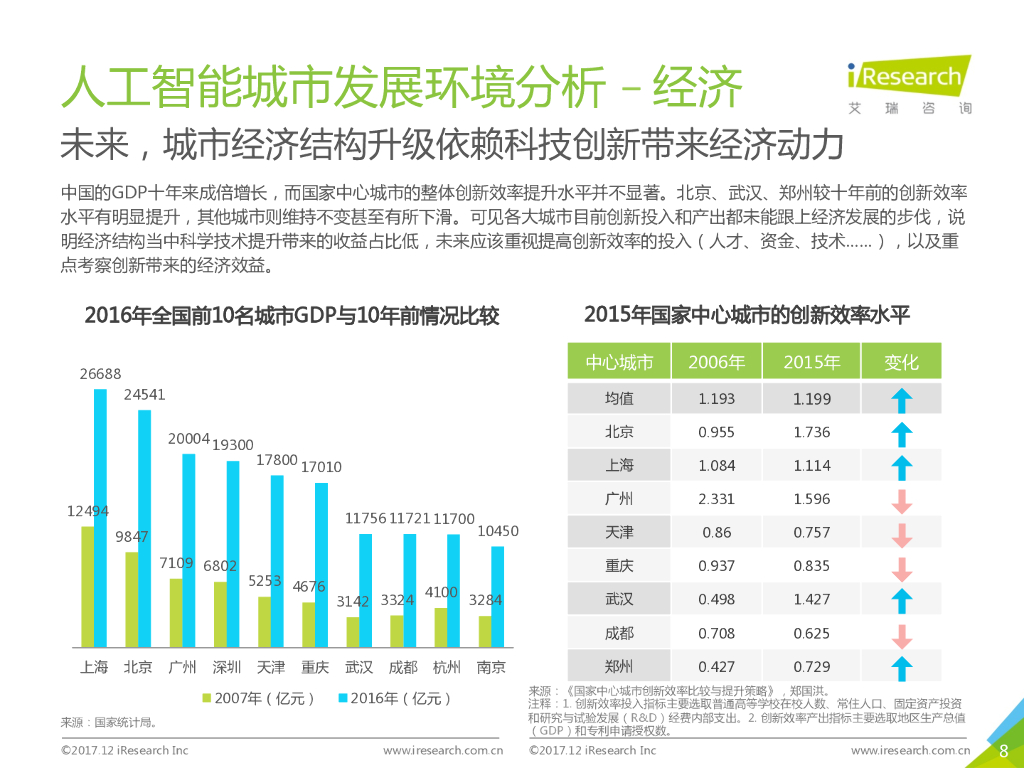 艾瑞咨询：2017年中国人工智能城市展望研究报告_第8页