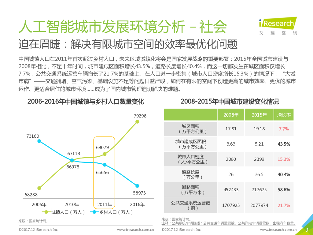 艾瑞咨询：2017年中国人工智能城市展望研究报告_第9页