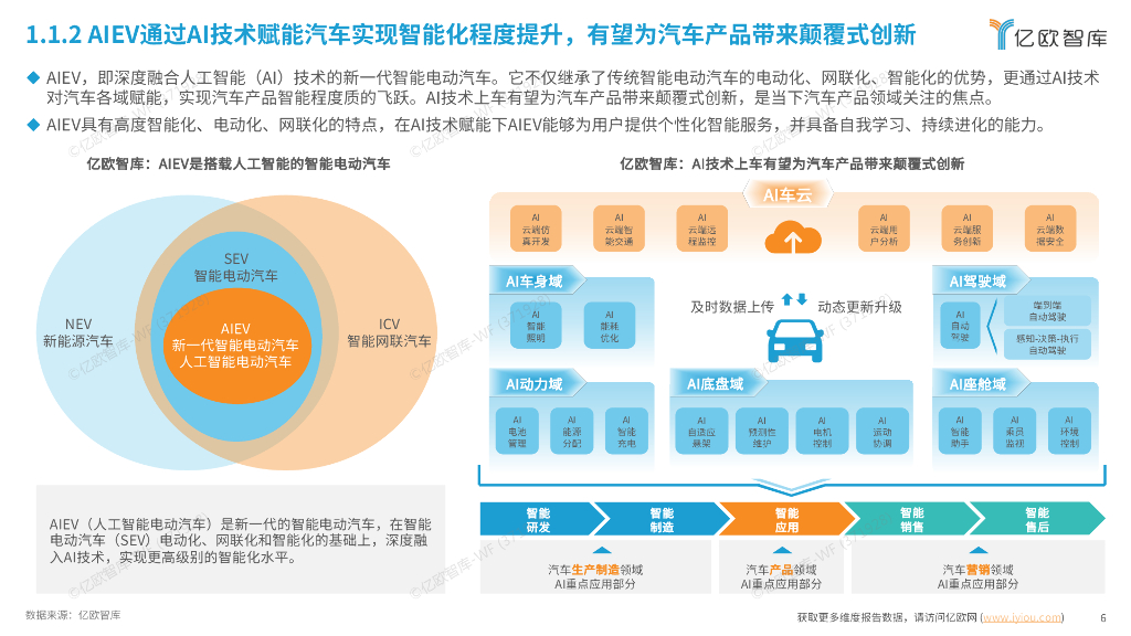 亿欧智库：2024人工智能开启汽车产业智能化新时代-AIEV产业研究报告_第6页