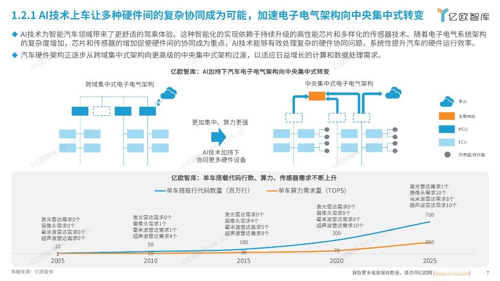 亿欧智库：2024人工智能开启汽车产业智能化新时代-AIEV产业研究报告_第7页
