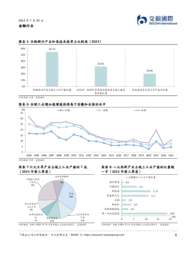 交银国际证券：金融行业：以合肥为样本，金融业如何服务新质生产力？_第6页