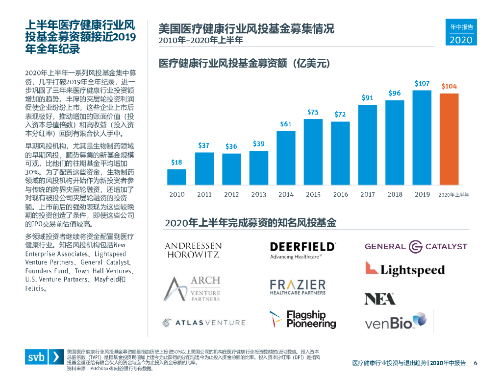 浦发硅谷银行：2020年中医疗健康行业投资与退出趋势_第6页