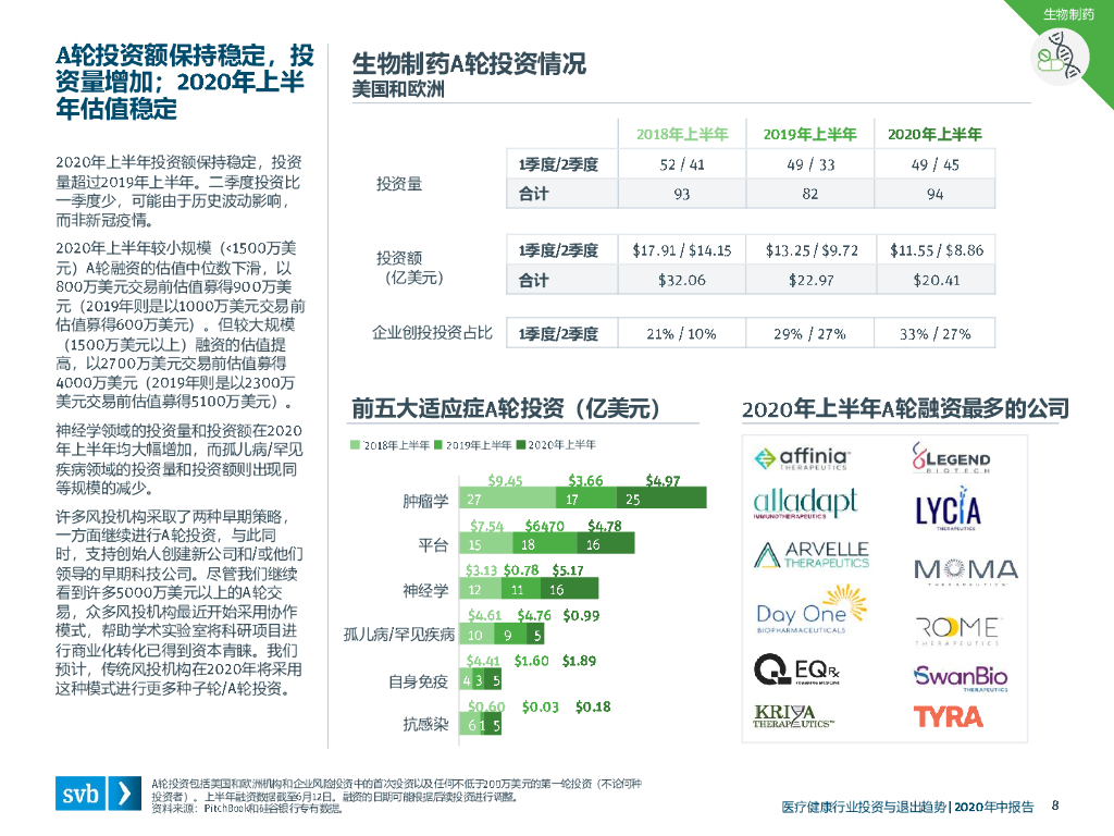 浦发硅谷银行：2020年中医疗健康行业投资与退出趋势_第8页