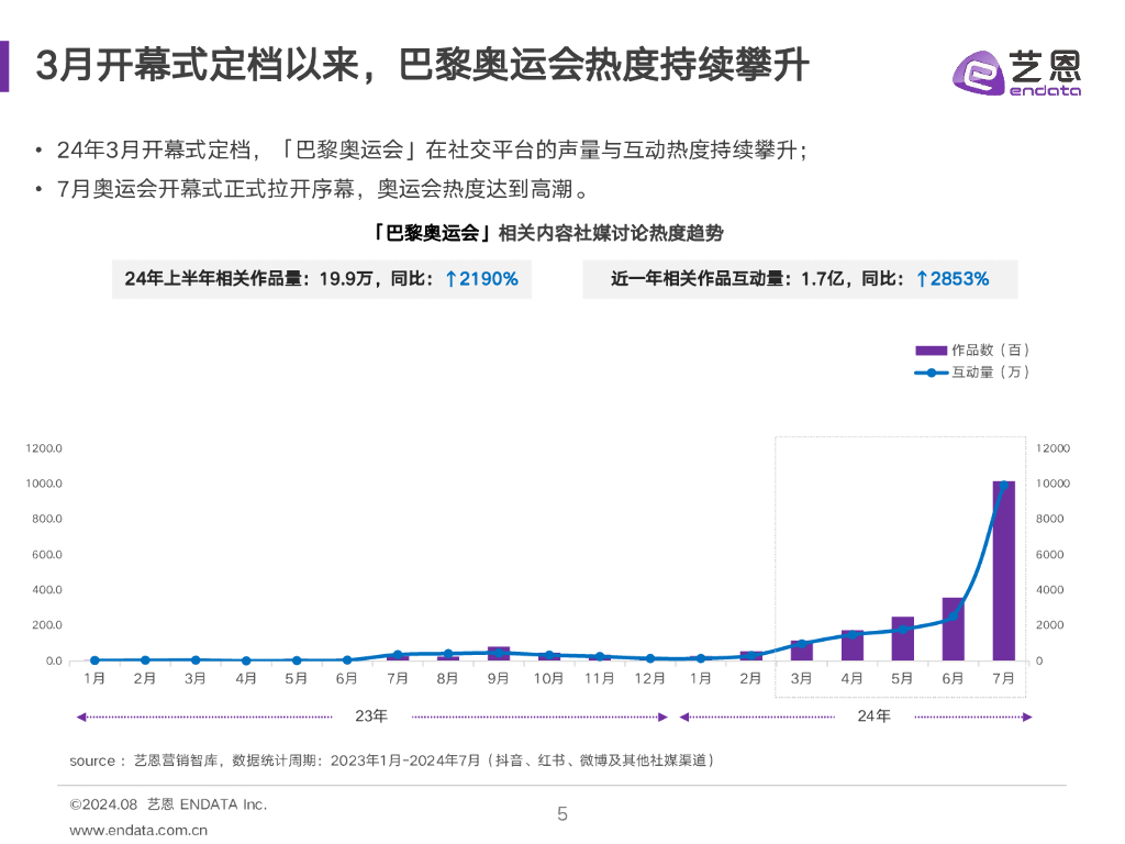 艺恩：2024巴黎奥运会热度趋势洞察报告_第5页