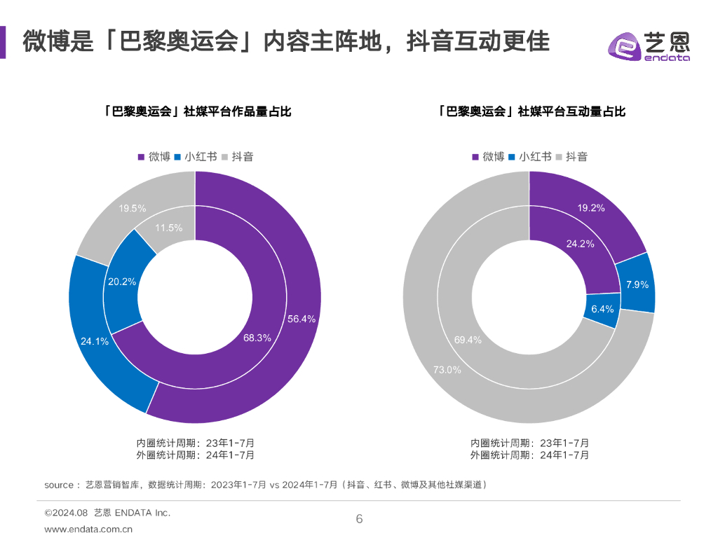 艺恩：2024巴黎奥运会热度趋势洞察报告_第6页