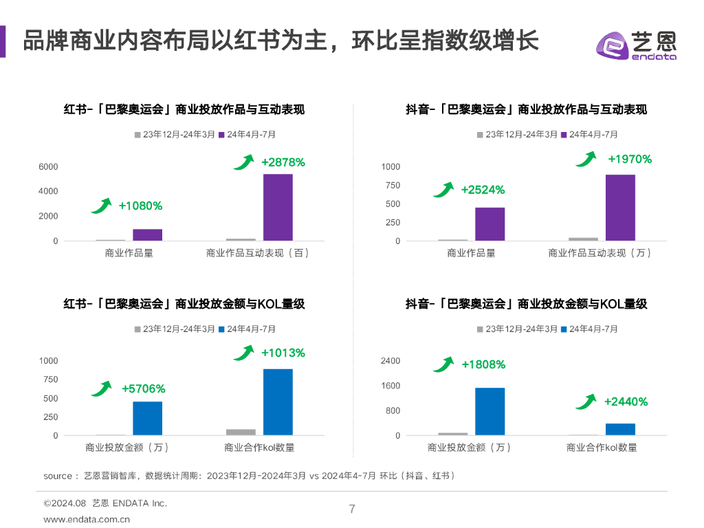 艺恩：2024巴黎奥运会热度趋势洞察报告_第7页