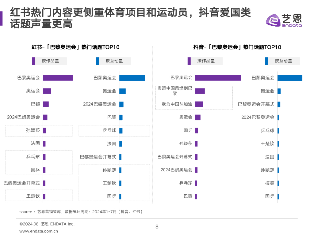 艺恩：2024巴黎奥运会热度趋势洞察报告_第8页