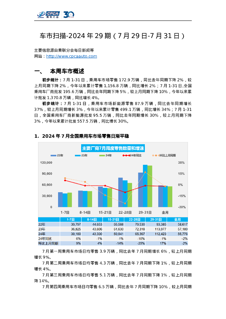 乘联会：车市扫描-2024年29期（7月29日-7月31日）